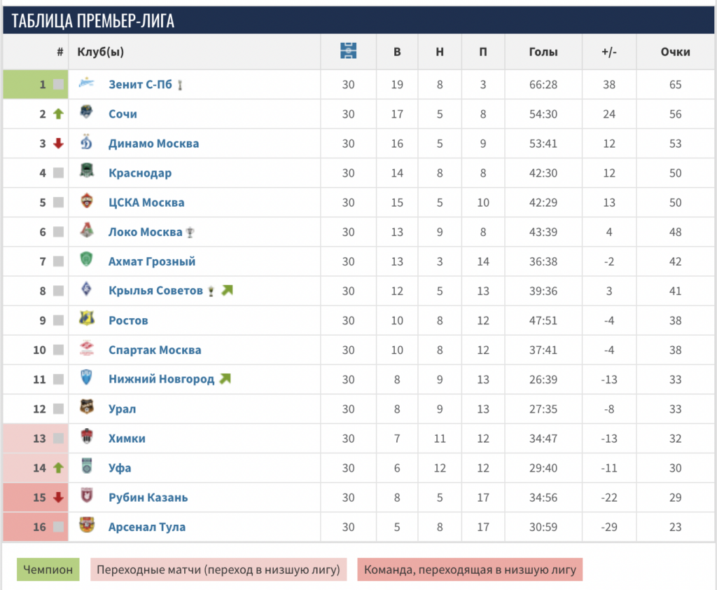 У «Сочи» серебро, «Рубин» вылетел, Агаларов – лучший. Итоги чемпионата  России: таблица, бомбардиры и расклады — Кик | Новости спорта, футбол,  трансферы и ММА