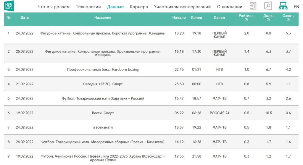 Рейтинги спортивных трансляций по России за 19-25 сентября (Mediascope)