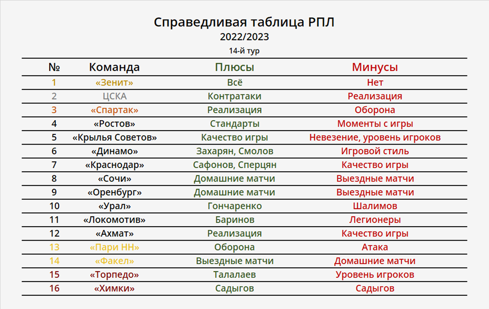 Таблица РПЛ 2022-2023. Таблица Российской премьер Лиги 2023. Таблица РПЛ 2023. Турнирная таблица РПЛ 2023.