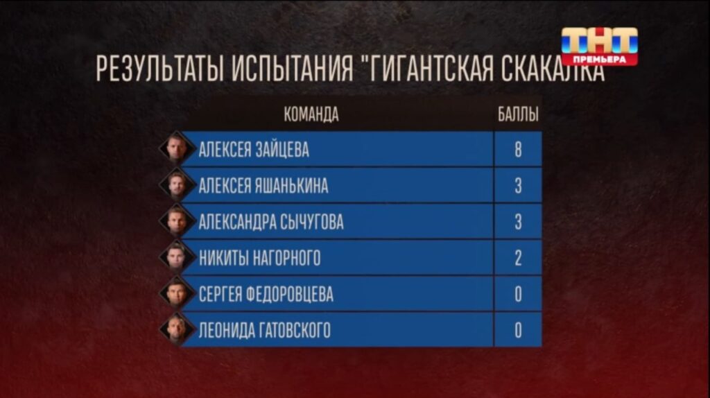 Турнирная таблица первого испытания седьмого эпизода шоу «Титаны-3» на ТНТ