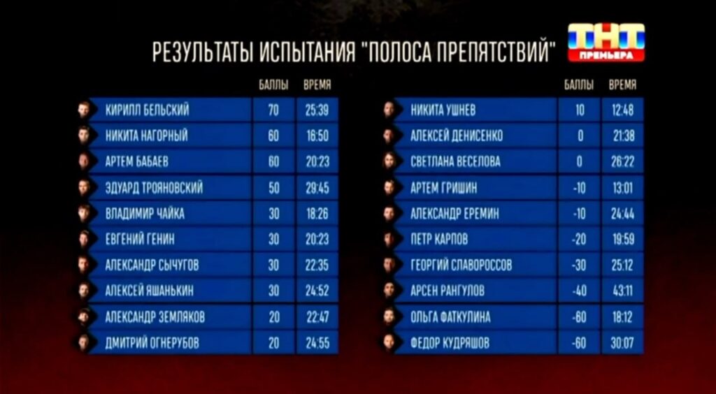 Турнирная таблица полуфинала третьего сезона шоу «Титаны» на ТНТ