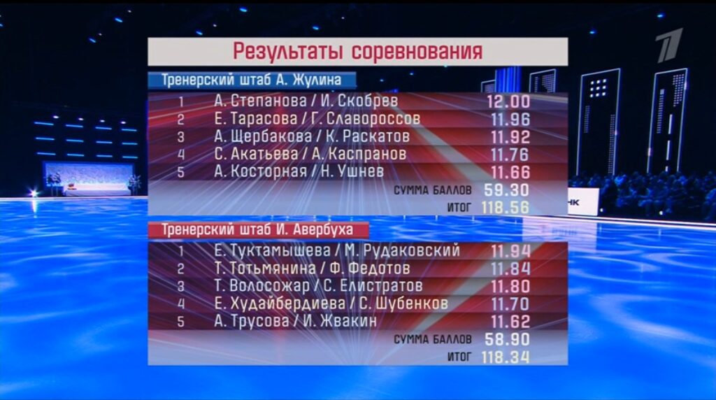 Итоговая таблица с результатами после второго выпуска шоу «Ледниковый период 2026»