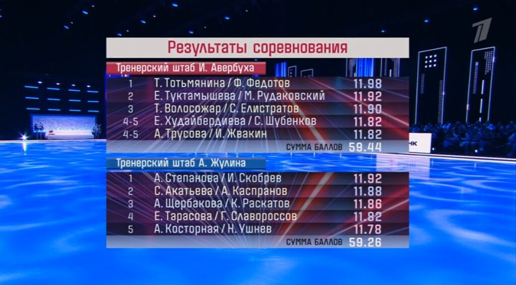 Итоговая таблица с результатами после первого выпуска шоу «Ледниковый период 2026» 