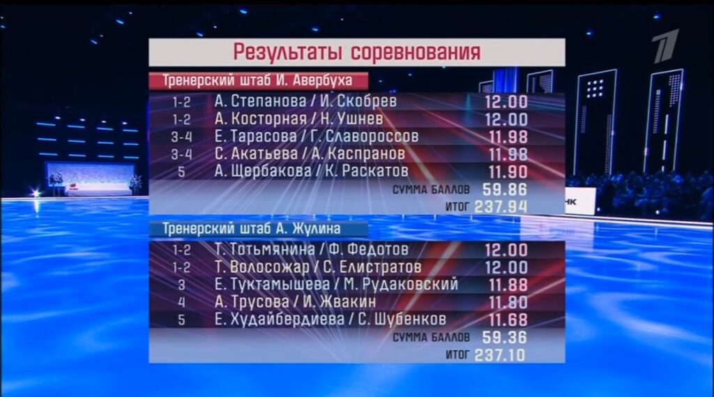 Таблица и итоговые оценки шоу «Ледниковый период 2026» в четвертом выпуске 14 февраля
